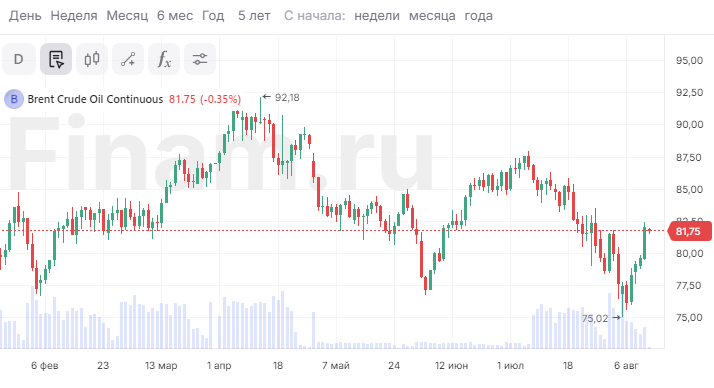 Рынок может открыться снижением - драйверов для роста нет