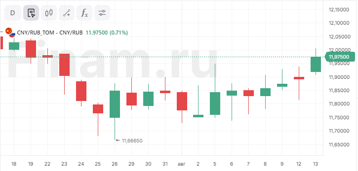 Юань поднялся выше 12 рублей впервые с 22 июля