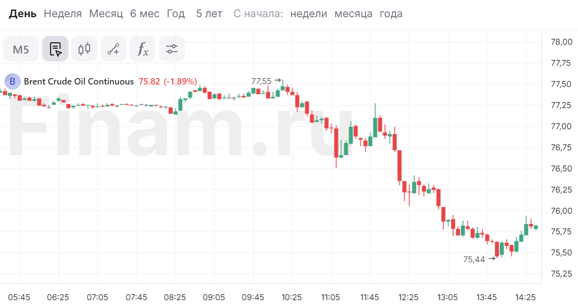 Нефть резко упала в цене