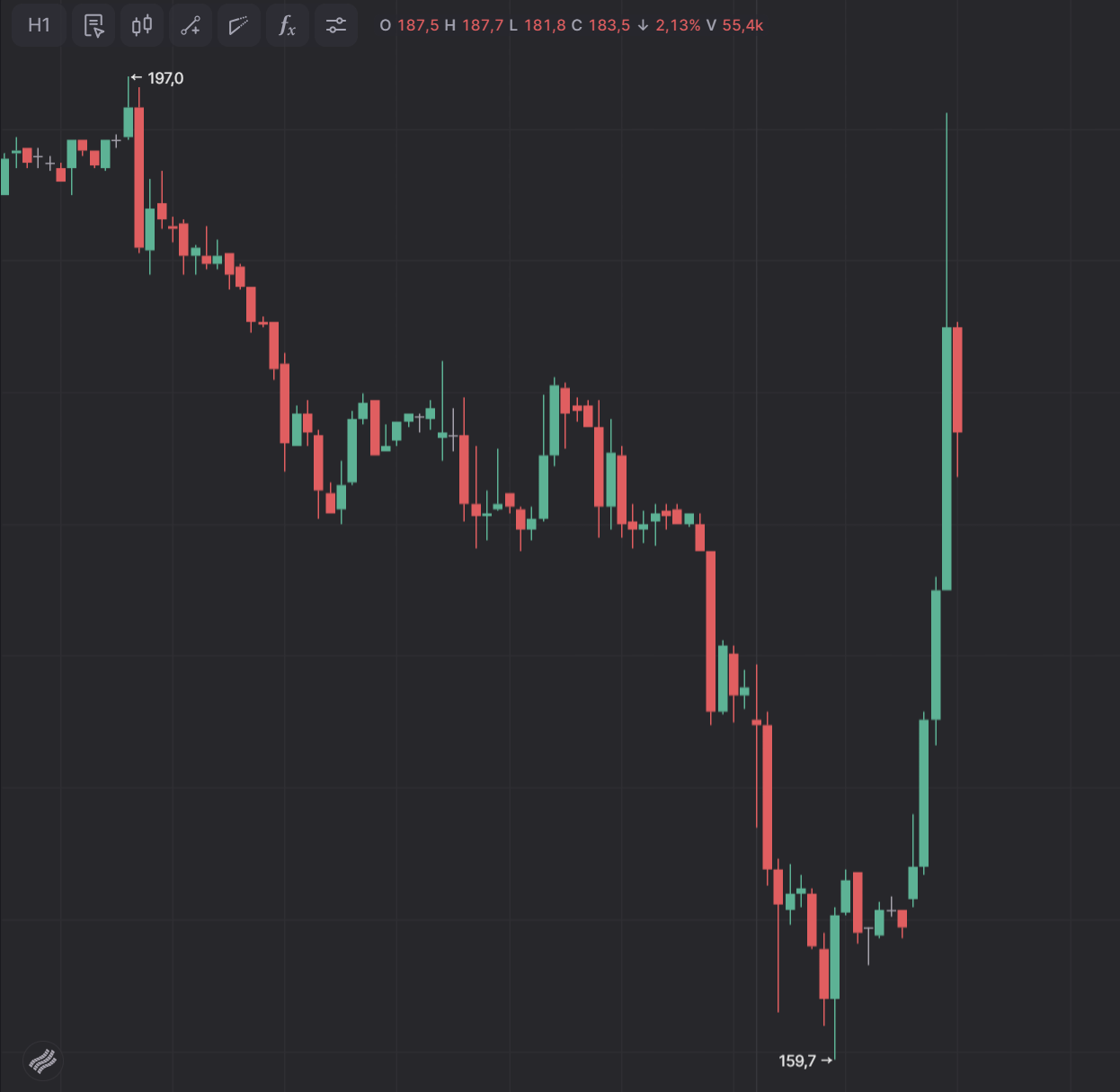 Расписки Fix Price подскочили на 12% без видимых причин