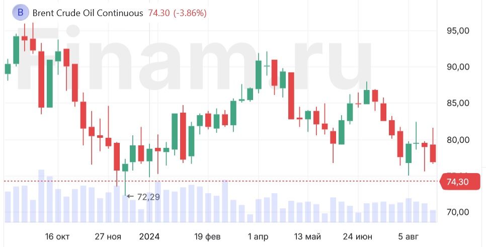 Нефть Brent обвалилась ниже $75