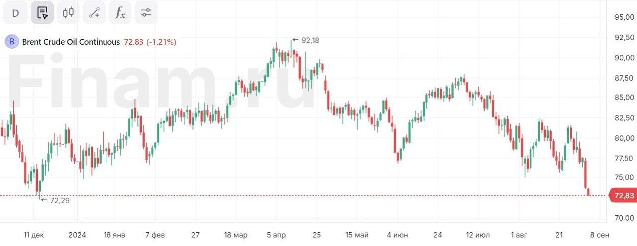 Нефть марки Brent ушла ниже отметки в $73 за баррель