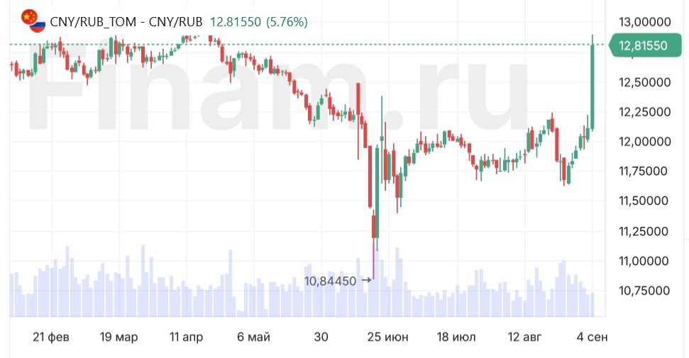 Биржевой курс юаня к рублю подскочил на 6%