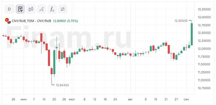 Рубль обновил локальный минимум