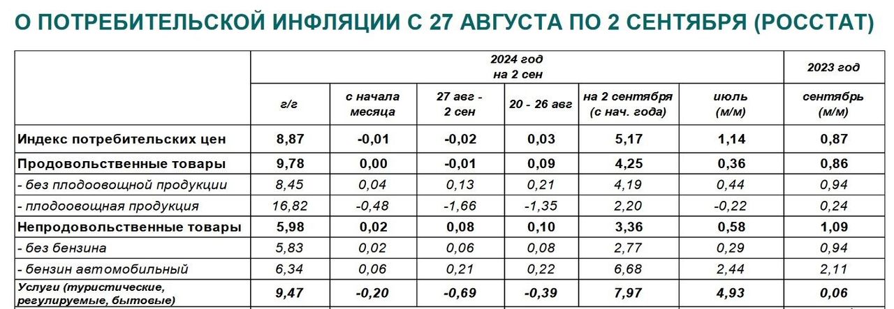 В России недельная дефляция впервые за полтора года  цены снизились на 0,02%