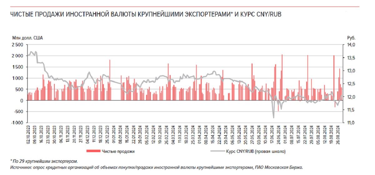 Крупнейшие экспортеры России снизили продажу валюты в августе на 1%