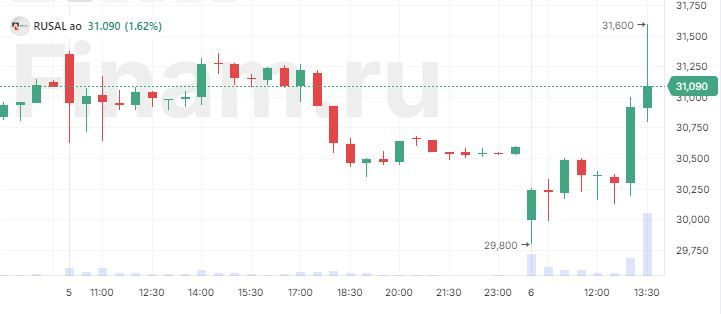 Акции РУСАЛа перешли к росту на новостях о buyback