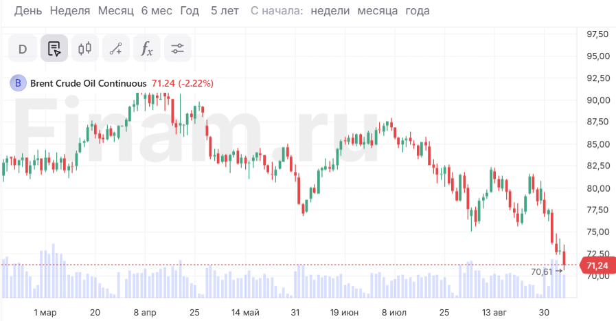 Средняя экспортная цена российской нефти в 2024 году прогнозируется в $70