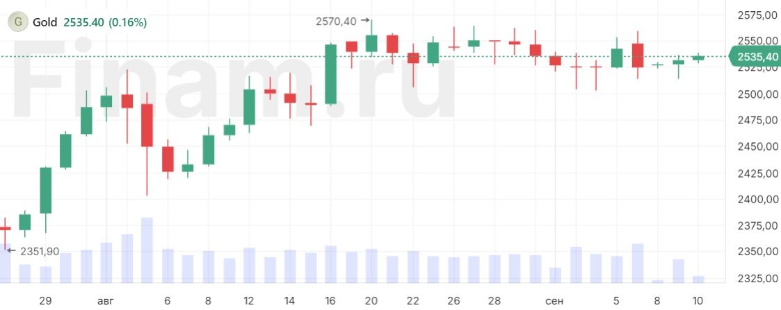 Золото удерживается выше отметки в $2500 за унцию в ожидании статистики из США