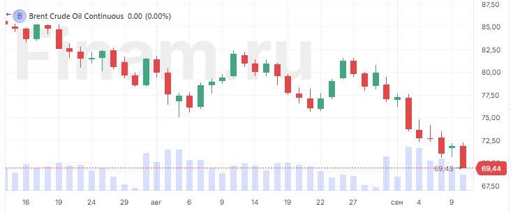 Нефть упала ниже $70