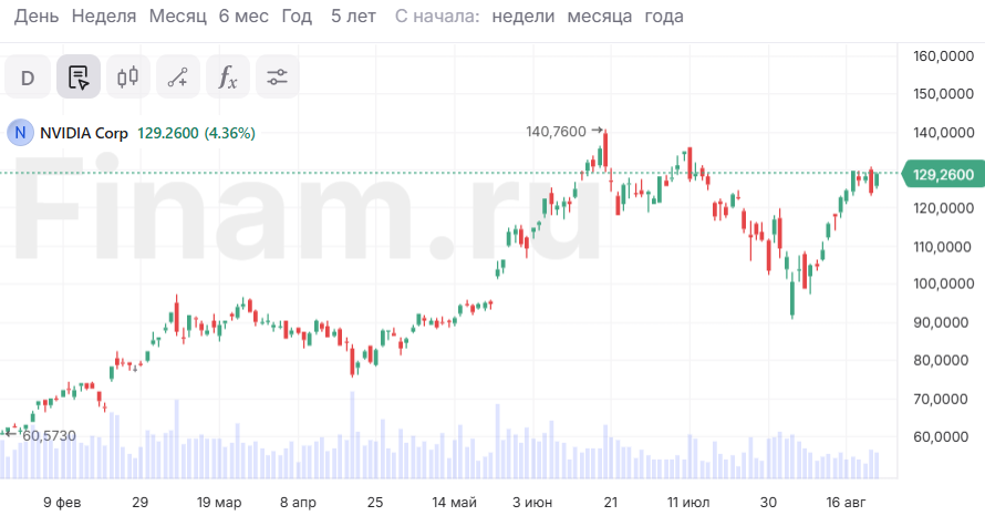 Акции Nvidia в центре внимания