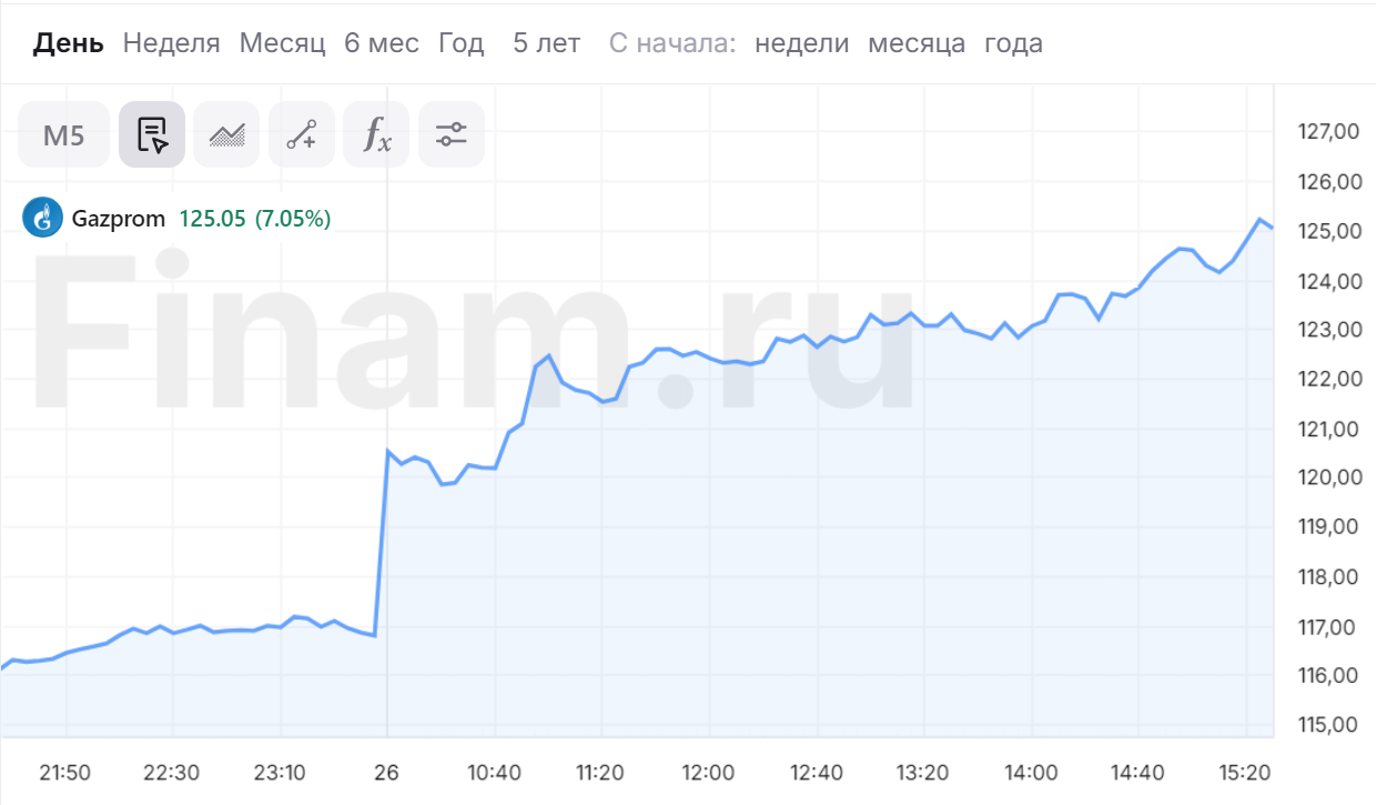 Мосбиржа повысила границу ценового коридора акций Газпрома