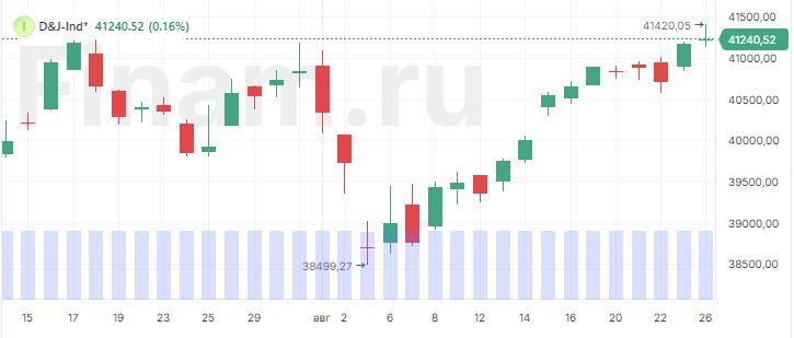 Dow обновил рекорд, но рынки все равно под давлением