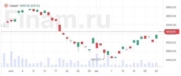 Цены на медь достигли 6-недельного максимума