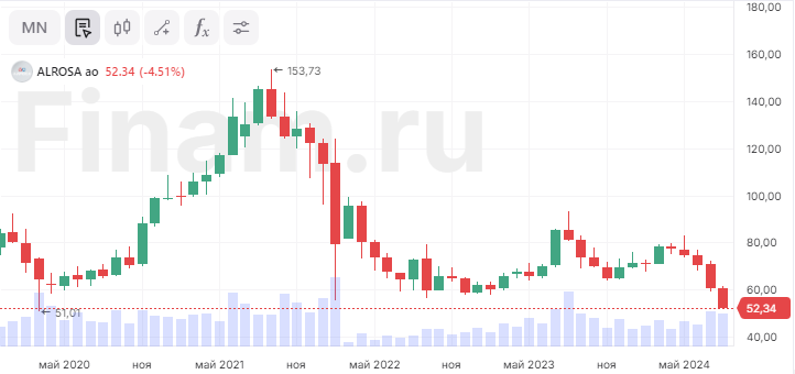 Акции АЛРОСА торгуются вблизи 4,5-летних минимумов