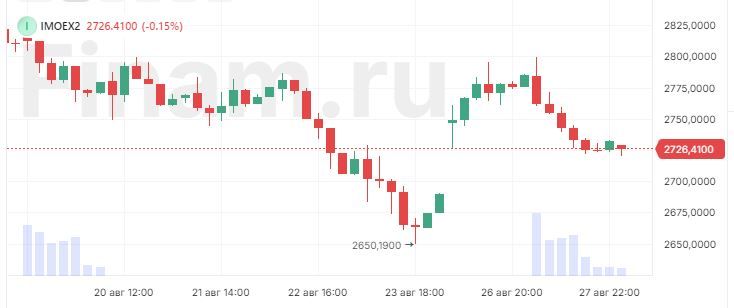 Рынок снижается, отыгрывая корпоративные новости