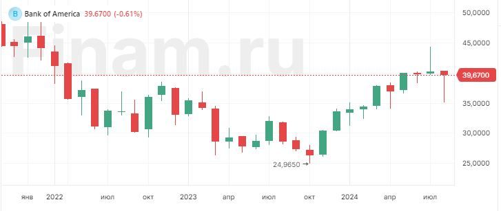 Уоррен Баффетт продал акции Bank of America на $982 млн