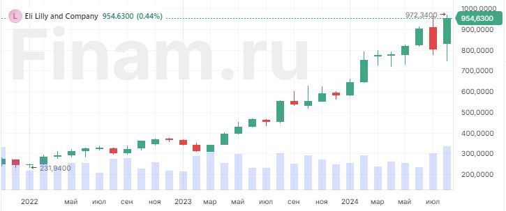 Eli Lilly снижает цену на Zepbound и предлагает новый формат лекарства