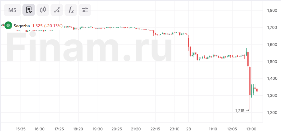 Акции Segezha рухнули на 20% на новостях о проведении допэмиссии