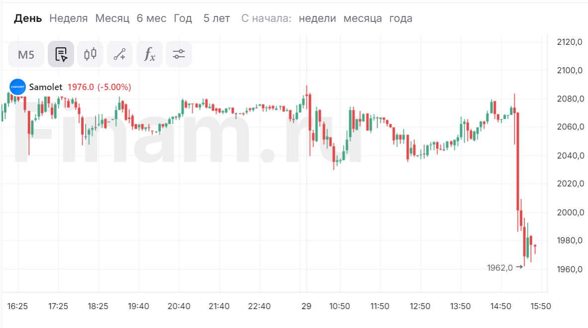 Акции Самолета после отчета рухнули на 5%