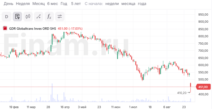Рынок шокировало решение Globaltrans отказаться от дивидендной политики