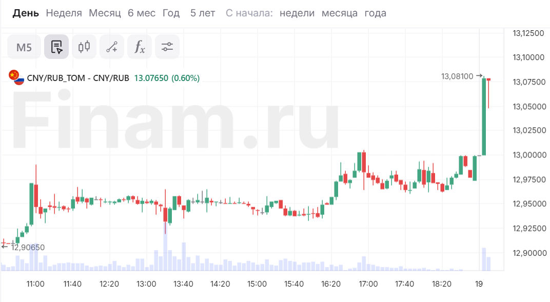 Рынок акций открылся продажами, юань резко укрепляется