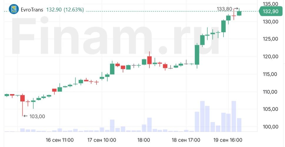 Акционеры ЕвроТранса объявили оферту на выкуп акций компании в 2027 году по 350 рублей