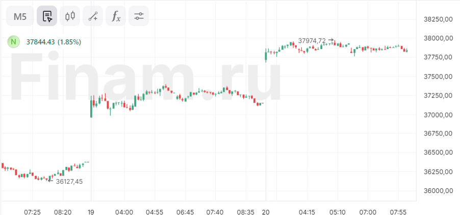 Nikkei 225 растет почти на 2% на фоне решения ЦБ Японии сохранить ставку на уровне 0,25%