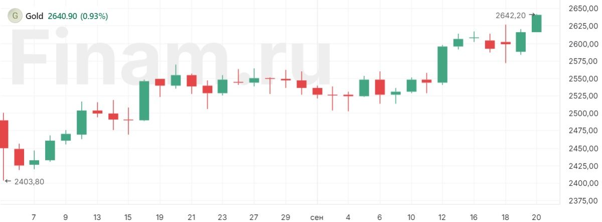 Спотовая цена на золото пробила отметку в $2 600 за унцию