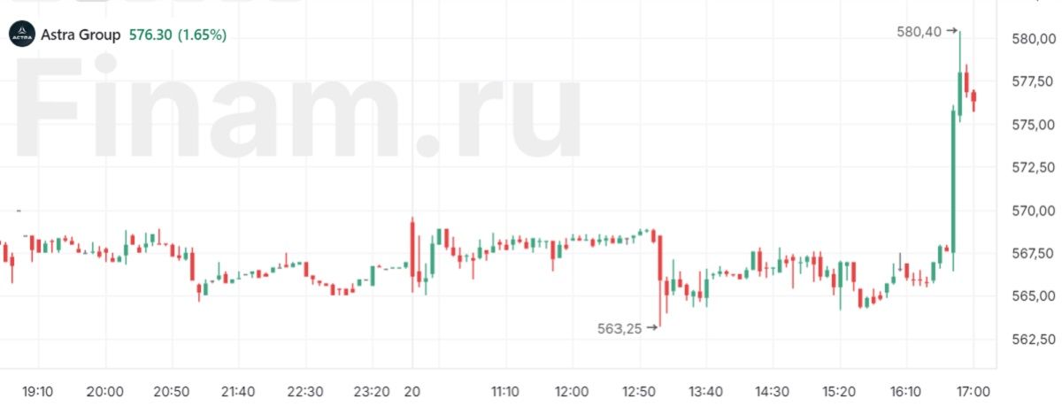 Акции Группы Астра растут на решении Сбера отказаться от Citrix в пользу российской платформы