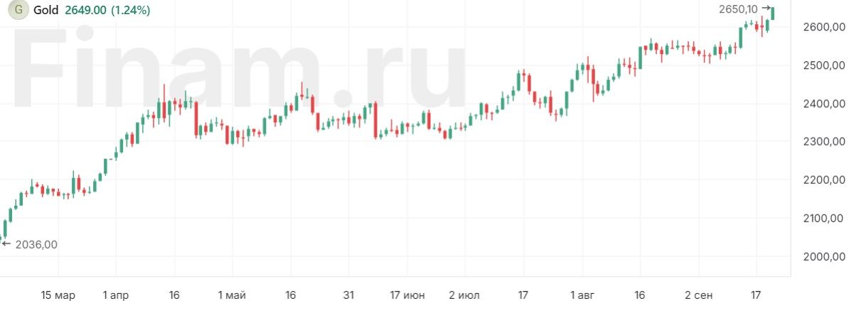 Стоимость декабрьского фьючерса на золото перевалила за $2650