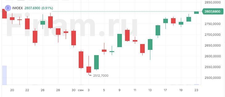 Российский рынок продолжает рост, рубль укрепляется к юаню