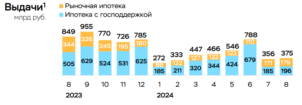 Рост ипотеки в России в августе составил 0,9%