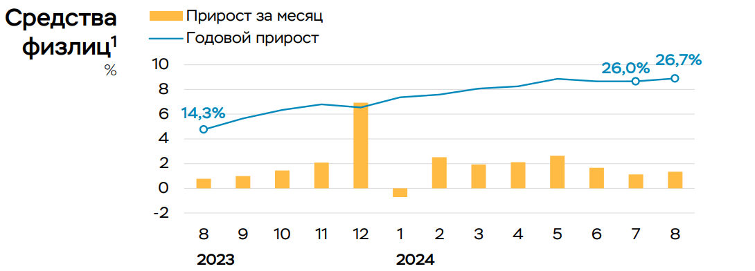 Рост средств населения в российских банках в августе составил 1,3%