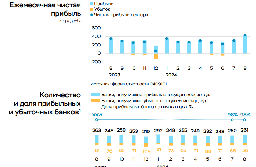 Прибыль российский банков в августе выросла до 435 млрд рублей