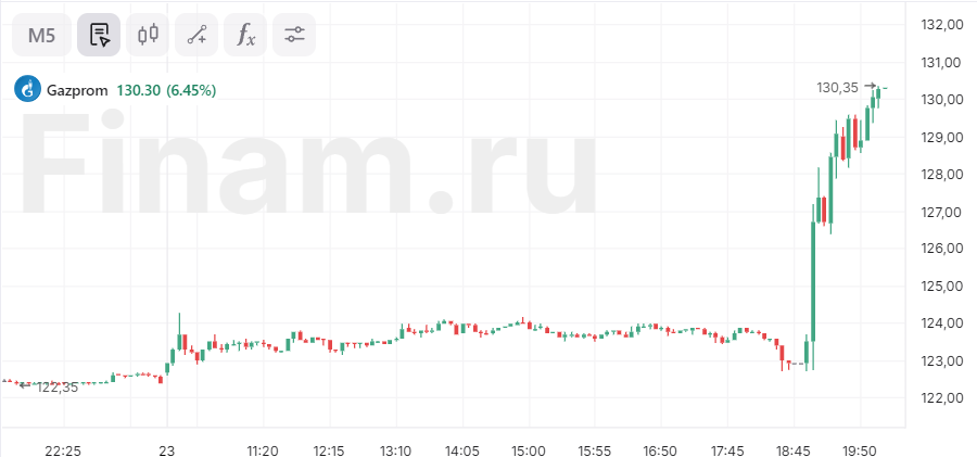 Акции Газпрома растут более чем на 5% на слухах об отмене НДПИ для компании в 2025 году