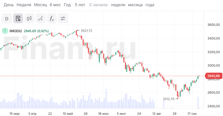 На российском рынке снова позитивная динамика