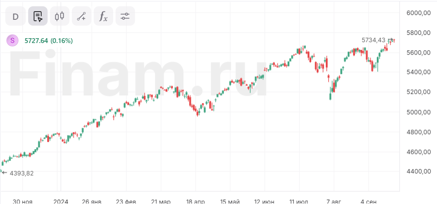 Goldman Sachs прогнозирует достижение отметки 6000 пунктов индексом S&P 500 в 2025 году