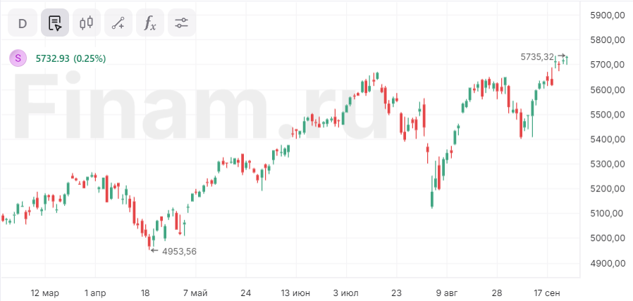 Индекс S&P 500 продолжает ставить рекорды