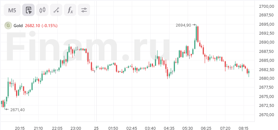 Стоимость декабрьских фьючерсов на золото вплотную приблизилась к $2700