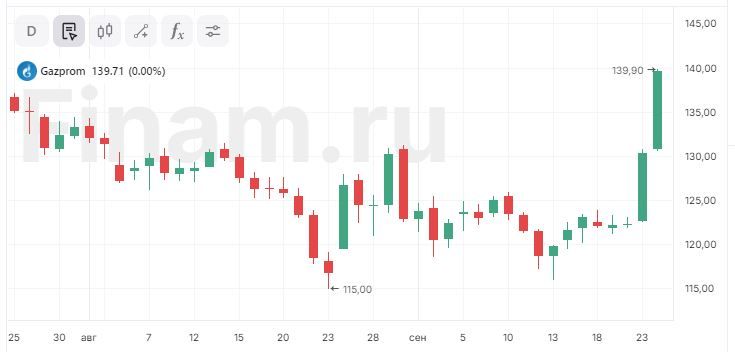 Рост акций Газпрома позволяет рынку обновлять максимумы