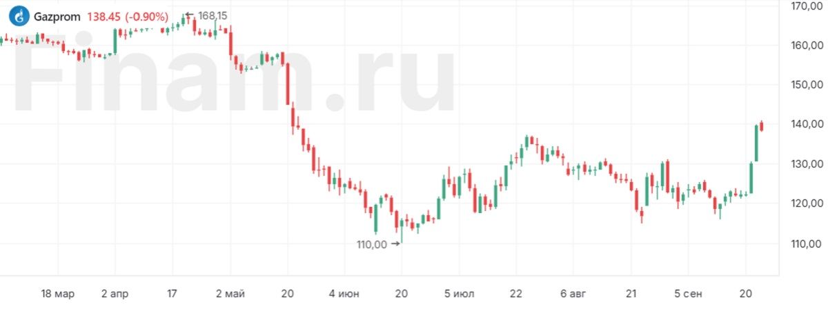 Рынок сдался. Акции Газпрома ушли в коррекцию