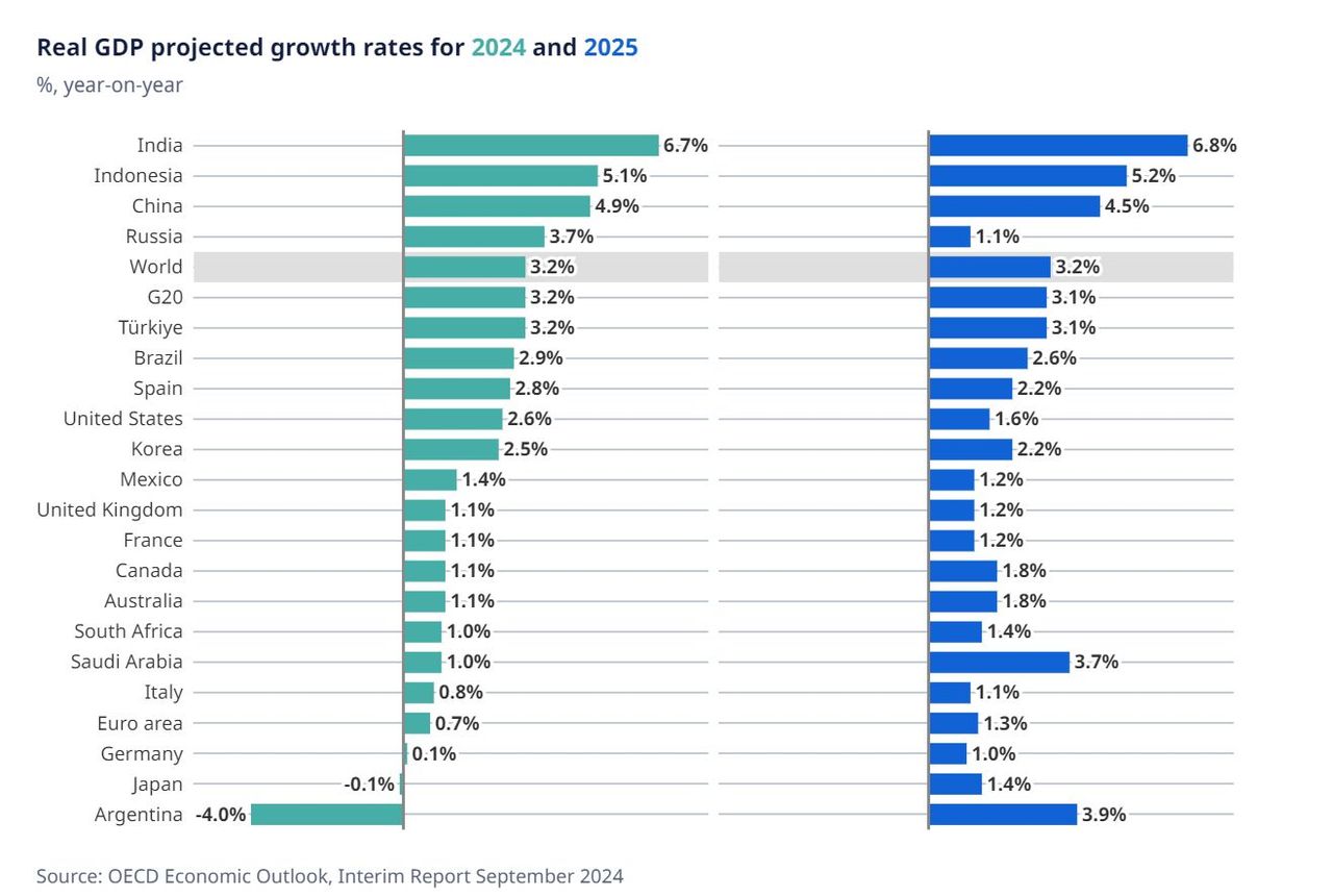 ОЭСР улучшила прогнозы по темпам роста ВВП России в 2024 году до 3,7%