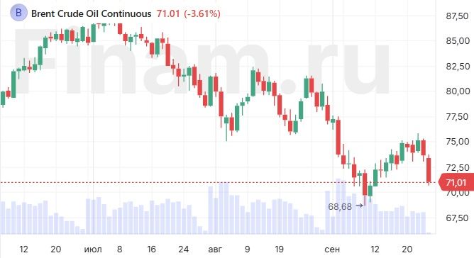 Очередной обвал нефти будет способствовать продолжению коррекции на российском рынке