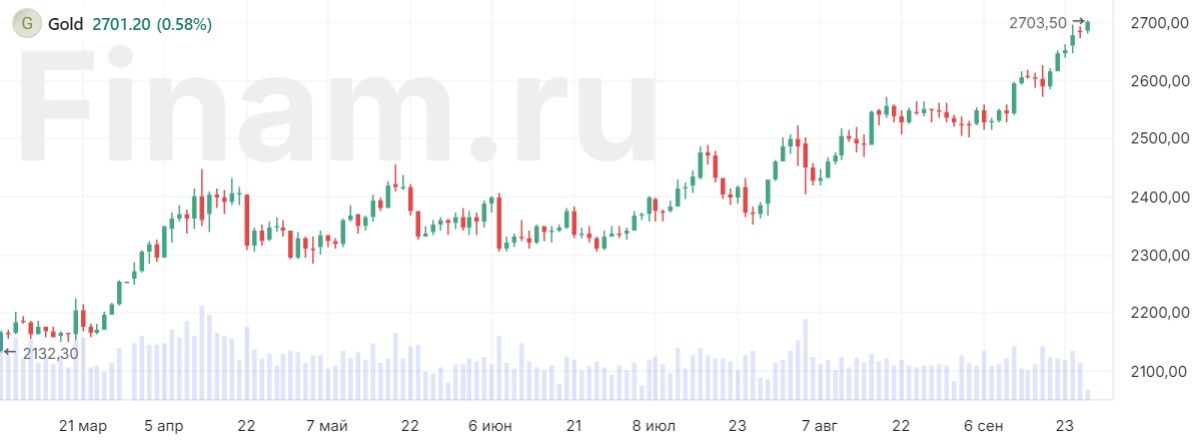 Цены на золото преодолели отметку в $2700 за тройскую унцию
