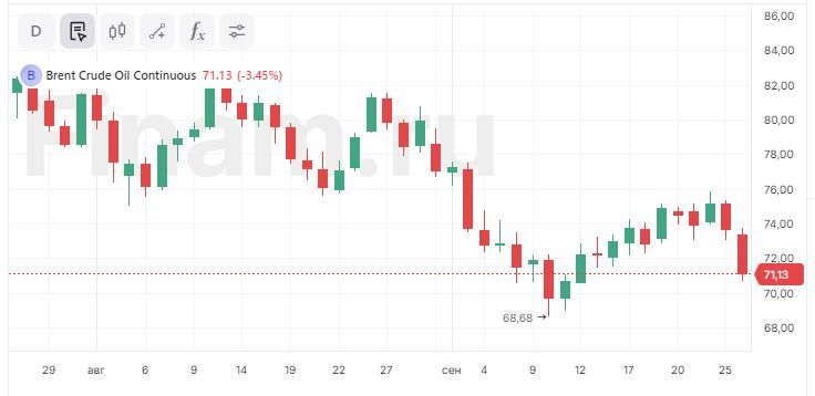 Цены на нефть в США упали почти на 3% на фоне новостей из Саудовской Аравии