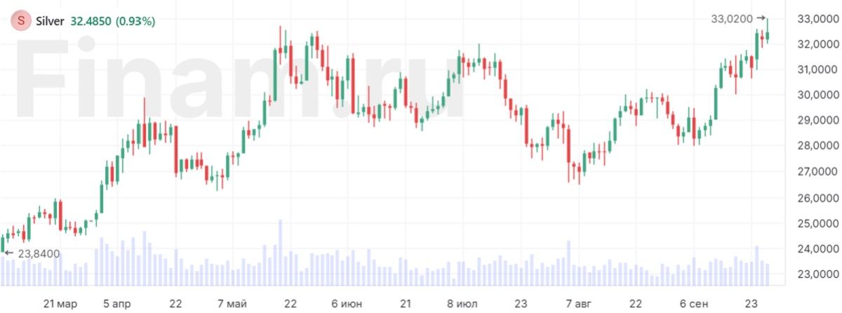 Серебро подорожало до рекордного за 12 лет значения