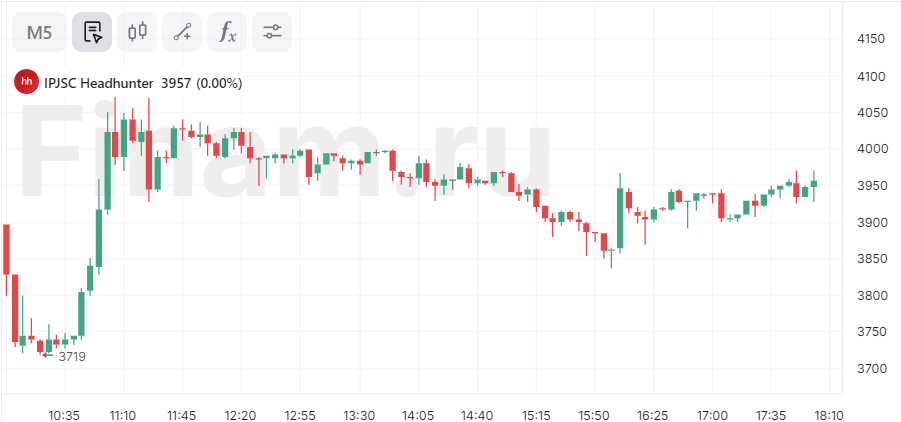 Хэдхантер запустит программу buyback 30 сентября на сумму до 9,6 млрд рублей