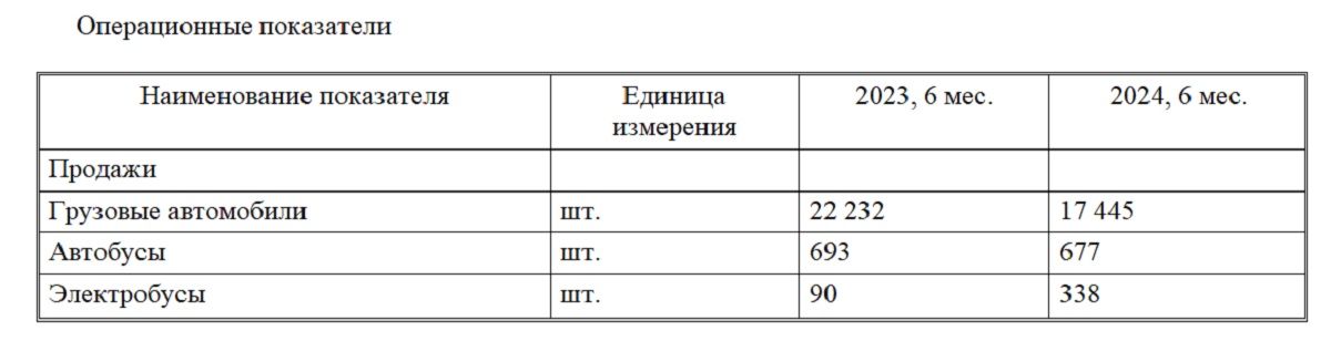 Продажи «КАМАЗа» снизились в 1 полугодии на 20%