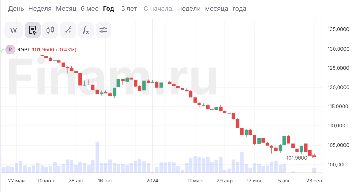 Индекс RGBI опустился ниже 102 пунктов